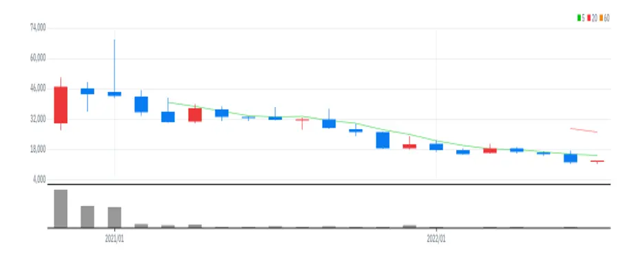 고바이오랩 월봉