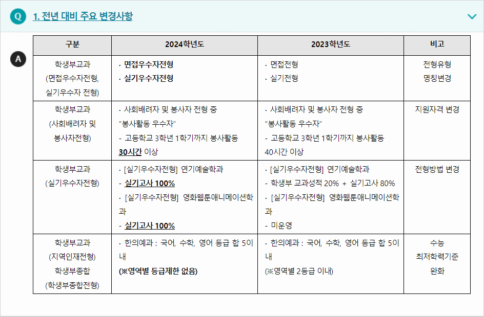 2024학년도 세명대학교 전형평가기준 전년 대비 주요 변경사항