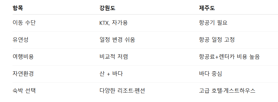 강원도 VS 제주도, 여름휴가지 비교