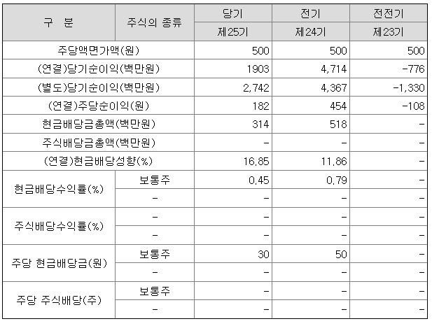 한국맥널티 2021 배당금
