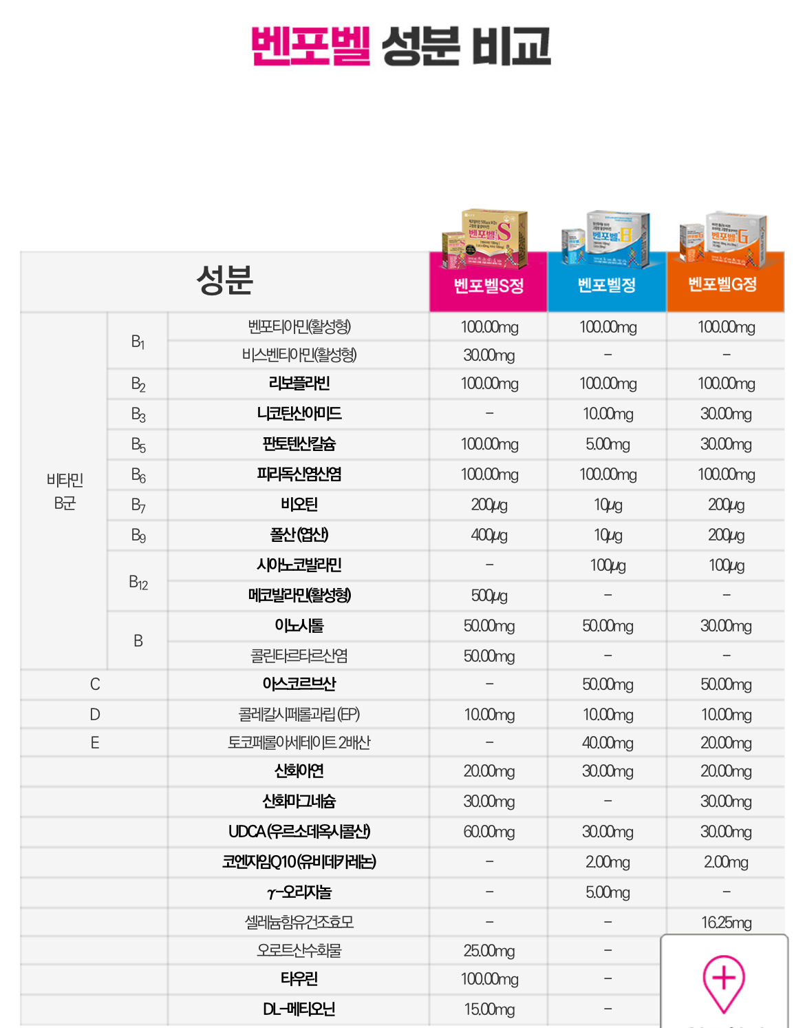 다른 벤포벨 라인들과 벤포벨 S 에스정의 성분비교