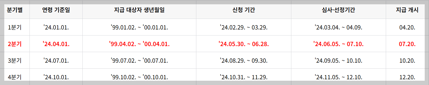 경기도 청년기본소득 2분기 신청방법 지급일정