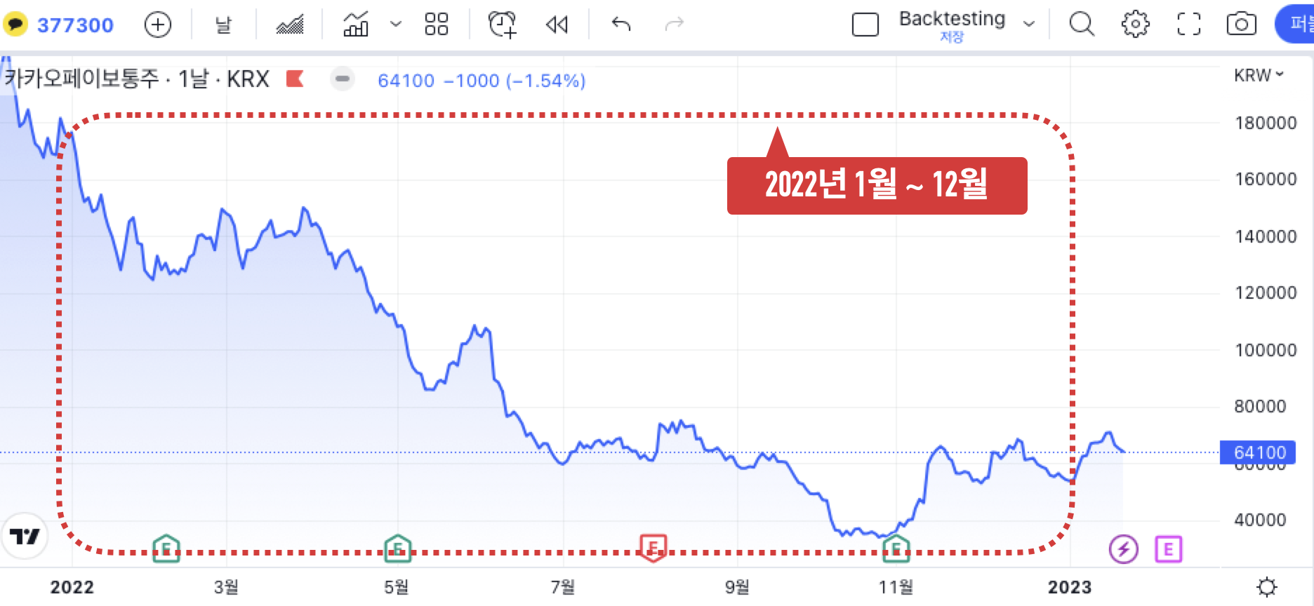 카카오페이 2022년 차트