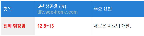 최근 생존율 개선