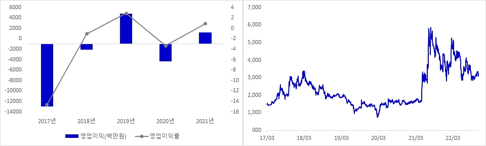 SM C&C 실적 및 시가총액 추이