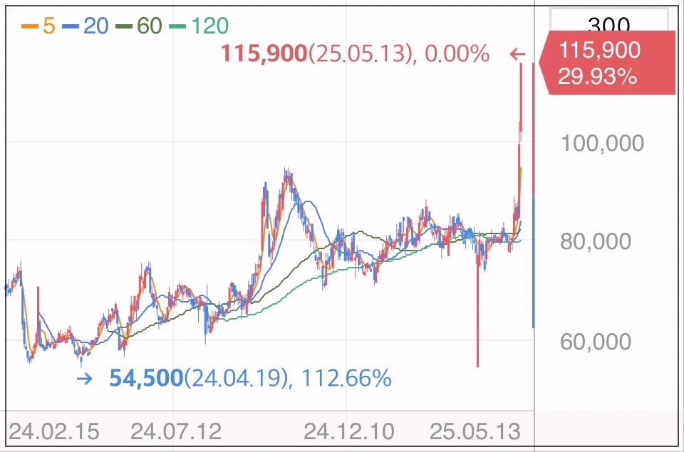 한진칼-상한가-차트