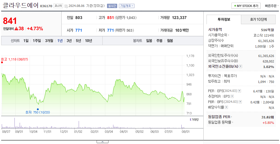 클라우드에어_주가