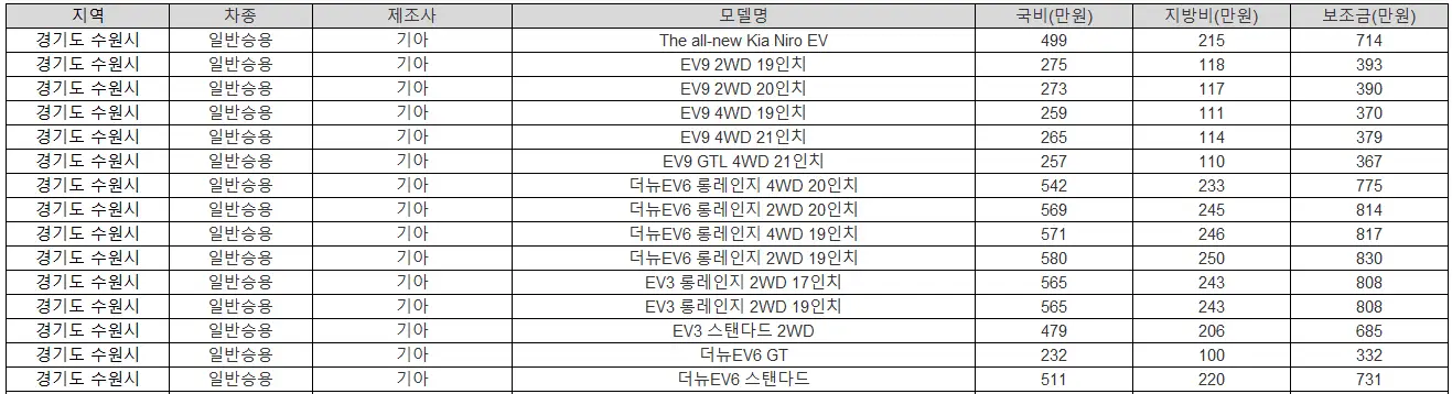 2025년 수원 전기차 보조금 현대차