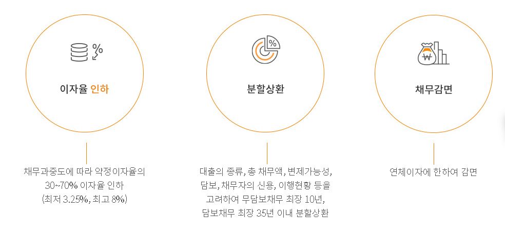 사전채무조정 지원내용 사진