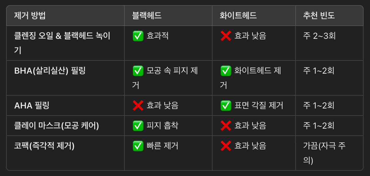 블랙헤드 &amp; 화이트헤드 제거 방법별 효과 비교