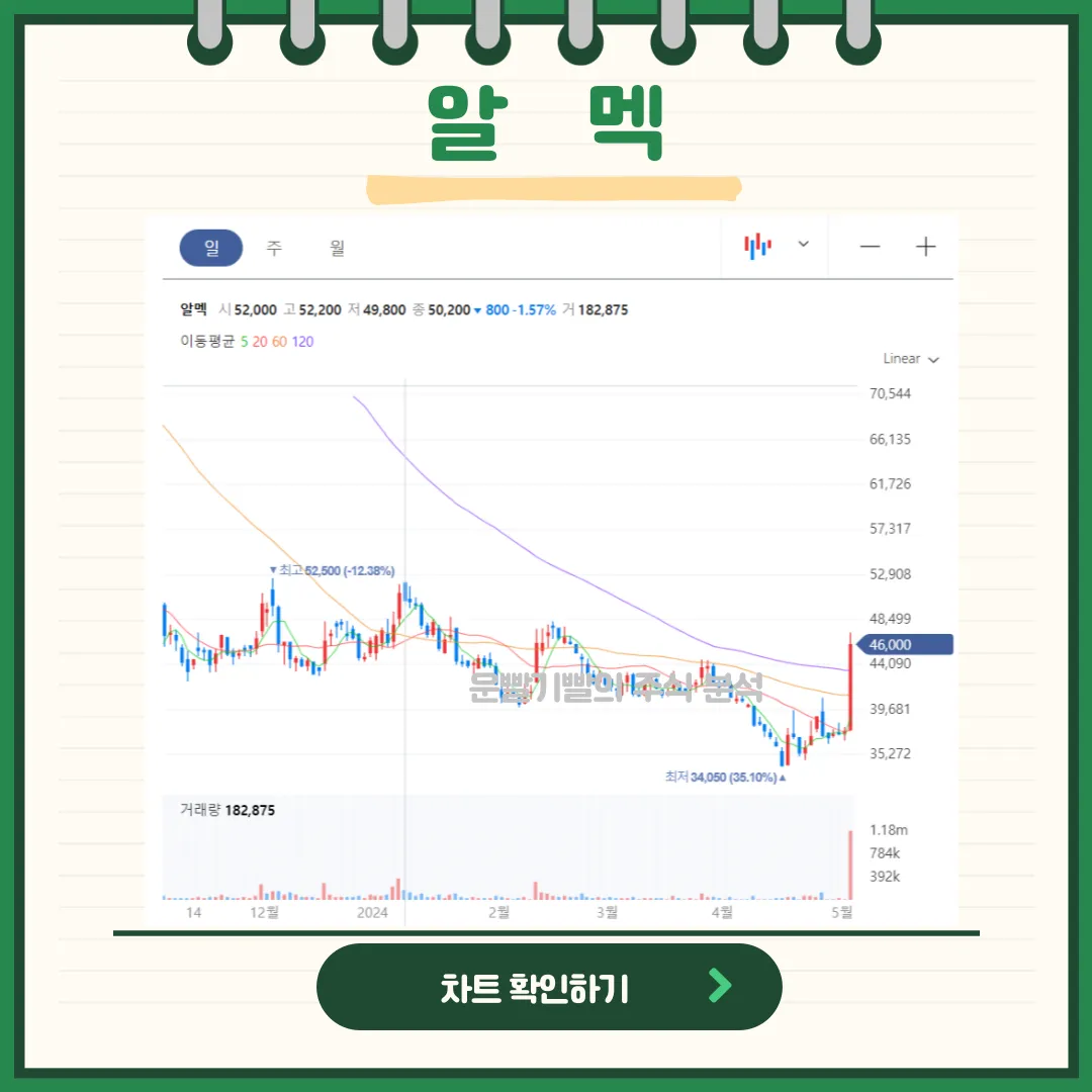 알멕 일봉/월봉차트