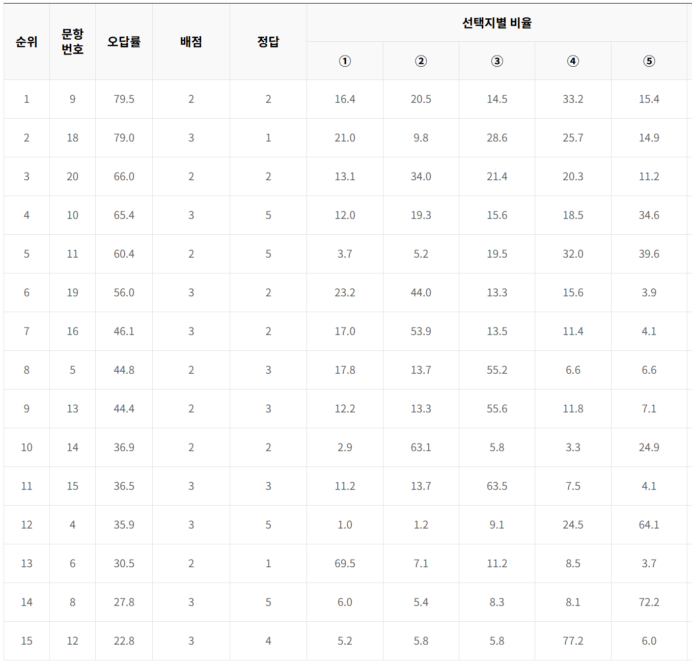 2024학년도 대학수학능력시험 6월 모의평가 사회탐구영역