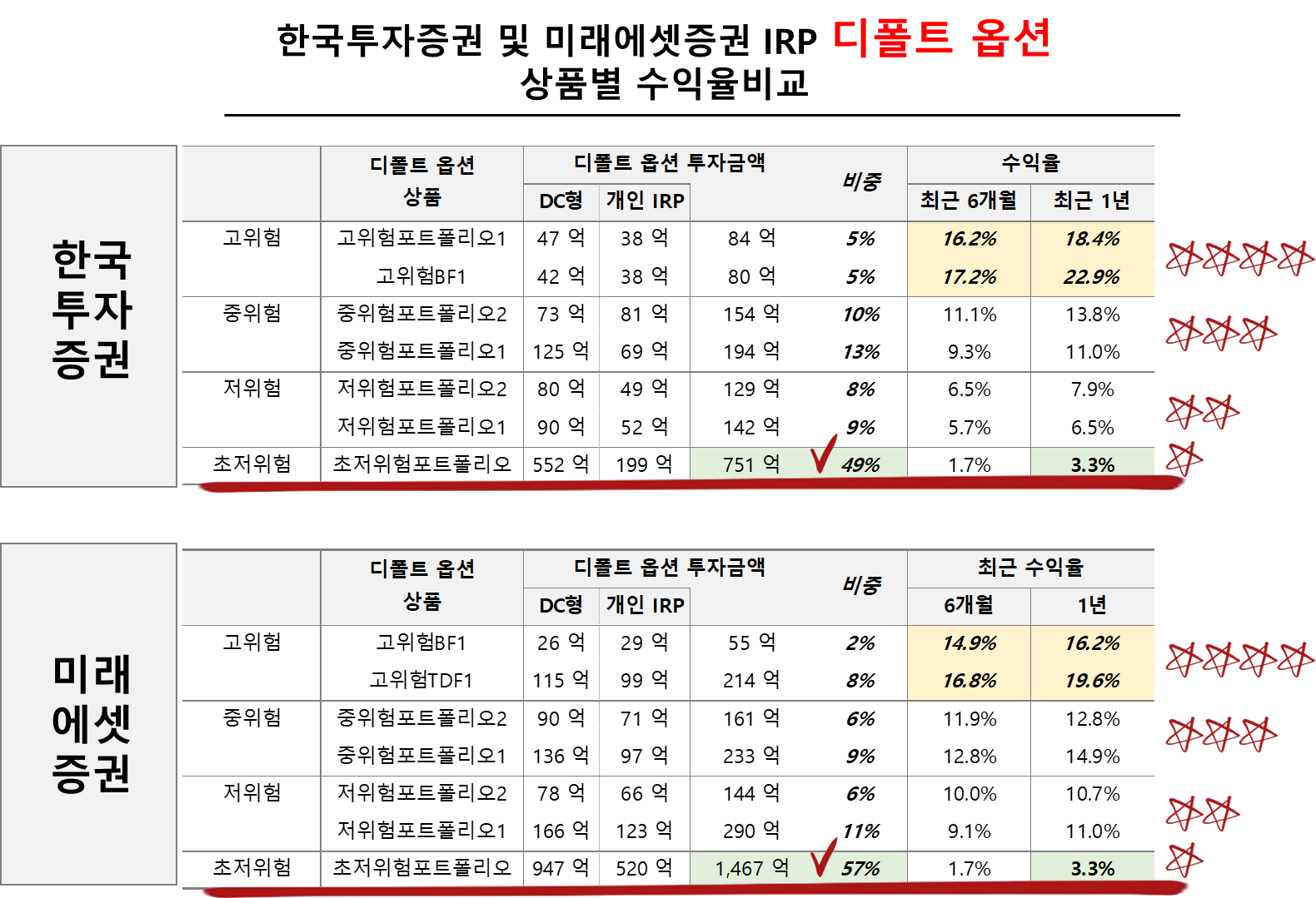 한국투자증권 및 미래에셋증권 IRP 디폴트 옵션
상품별 수익율비교