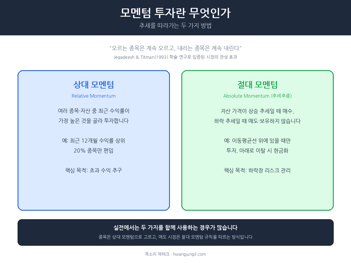 모멘텀 투자 원리 - 상대모멘텀 vs 절대모멘텀