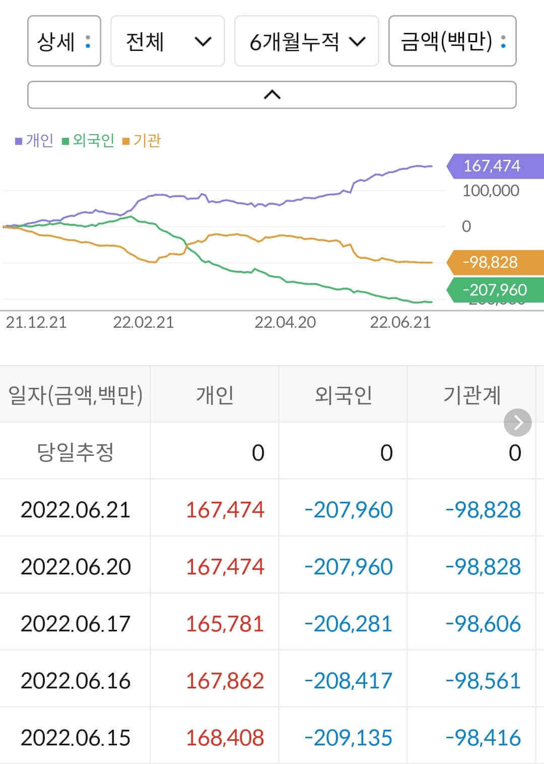 이마트 누적 수급