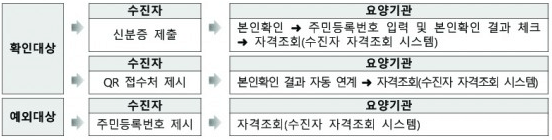 병원 본인확인 절차