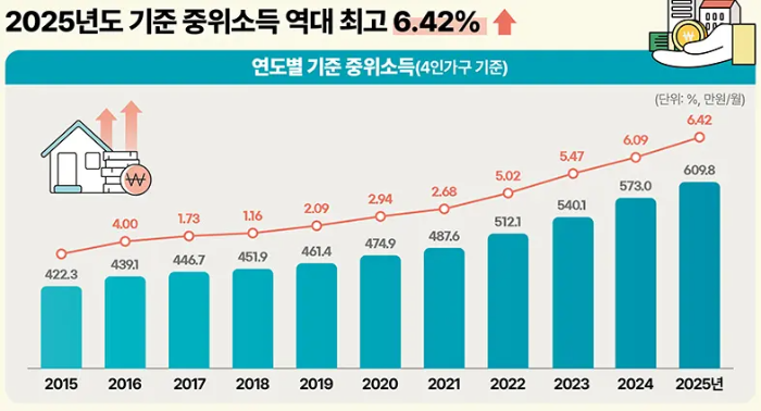 기준중위소득 상승률