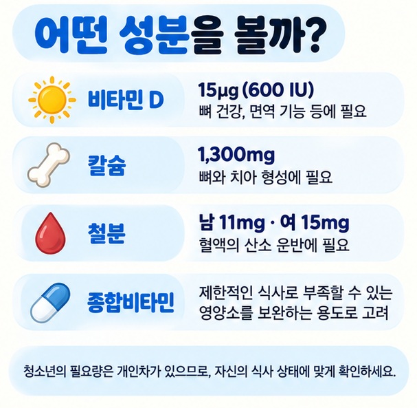 비타민 D 칼슘 철분 종합비타민의 청소년 관련 기능과 14세에서 18세 참고 섭취량을 비교한 이미지