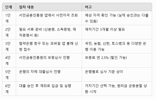 서민을 위한 금융안전망, 햇살론 뱅크 완벽 해부!