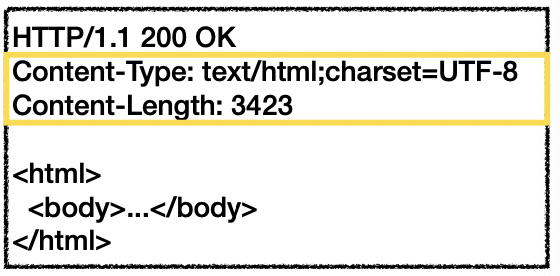 HTTP 요청에서 여러 필드가 포함된 전체 헤더 예시 화면