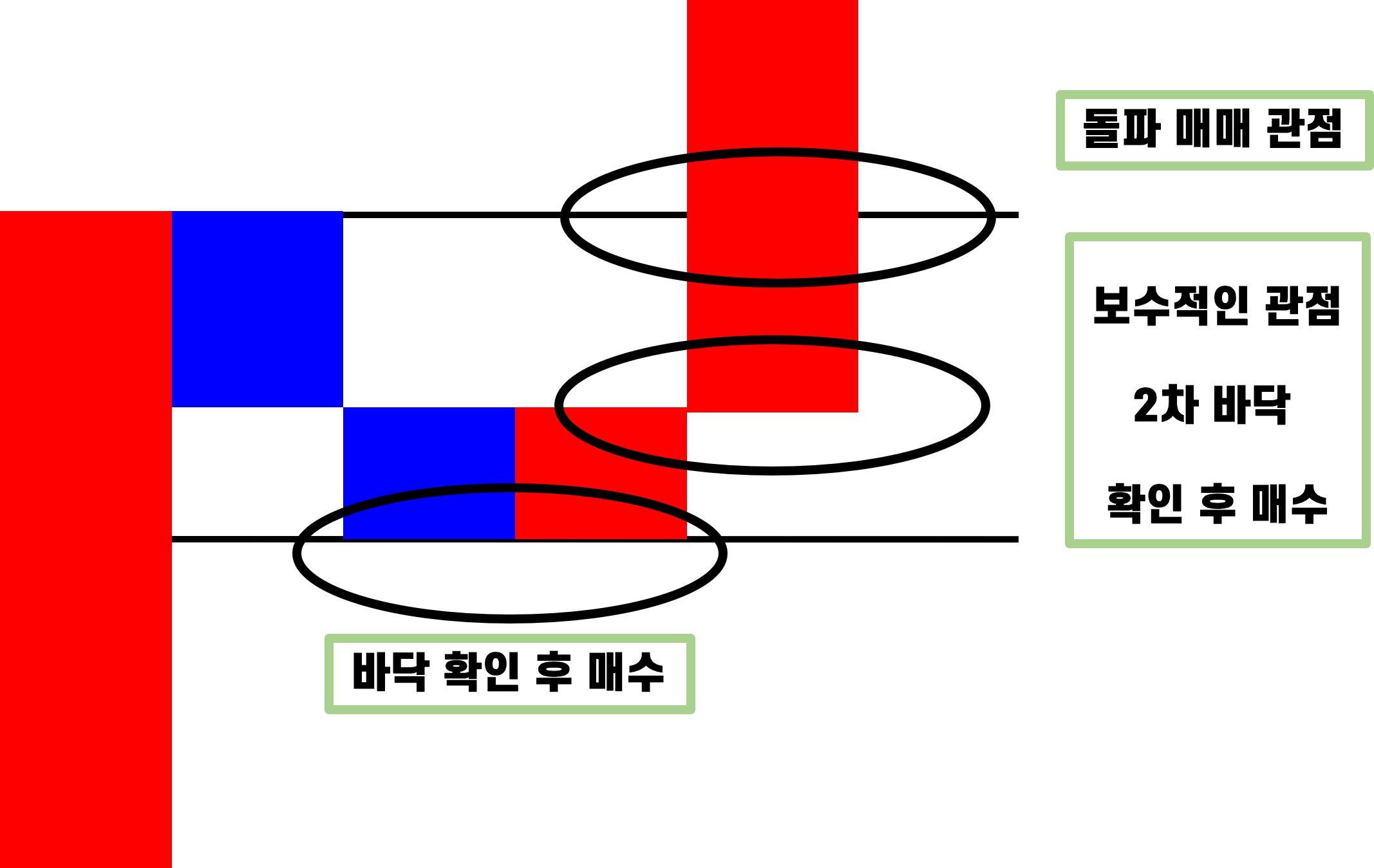 기준봉 중심 패턴