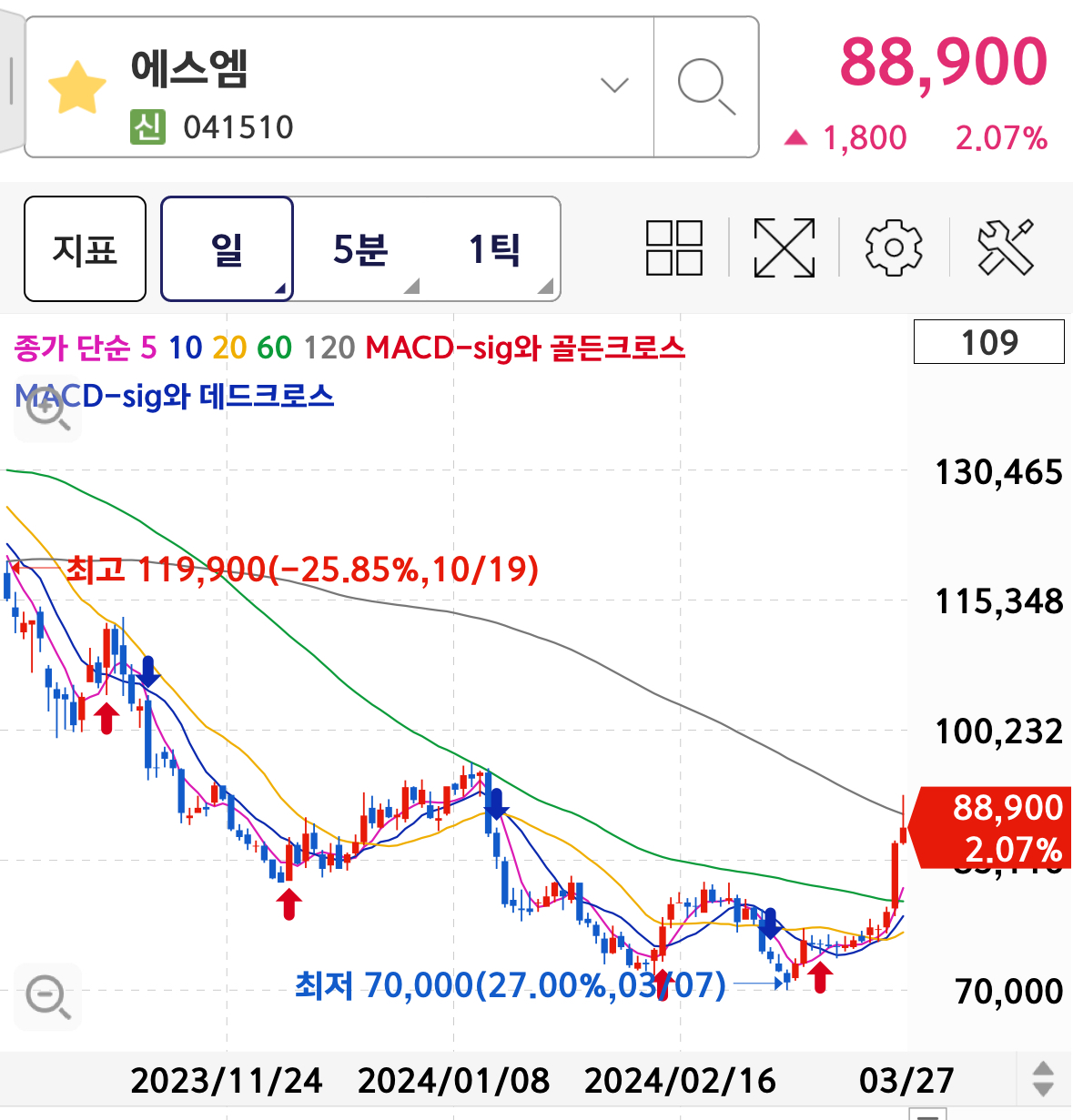 에스엠 주가 차트분석 일봉 차트 전망 기관 11일 연속 순매수 종목