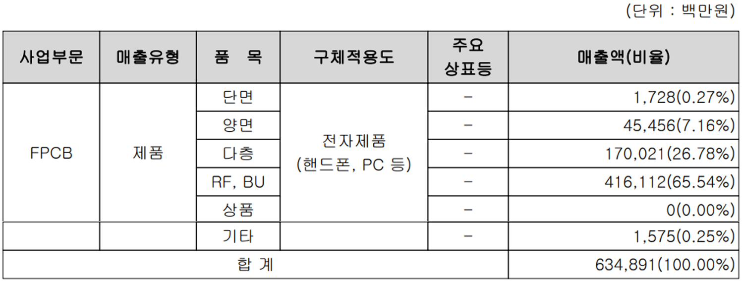 비에이치 주요 사업 부문 및 제품 현황 (2021년 3분기)
