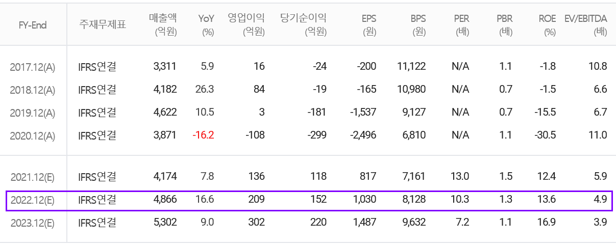 세코닉스 컨센서스(2022.01)