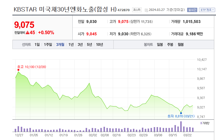 KBSTAR미국채30년엔화노출(합성H)(출처: 네이버 증권)