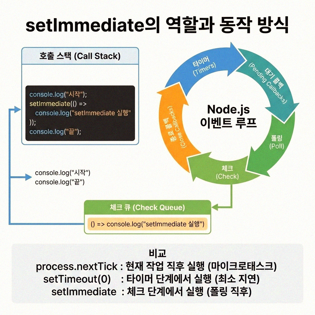 Node.js 타이머 setImmediate 와 nextTick 의 차이점을 쉽게 알려드릴
