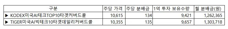 1억투자_월분배금