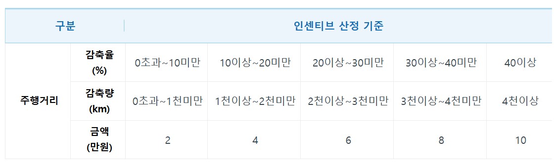 2025년 자동차 탄소중립 포인트제 참여자 모집기간, 신청방법