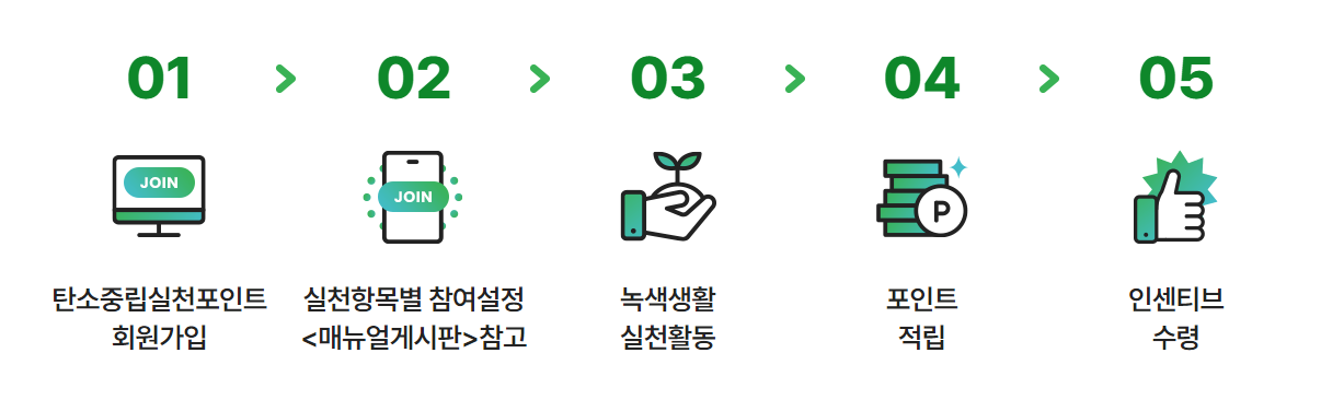 탄소중립실천포인트 참여방법