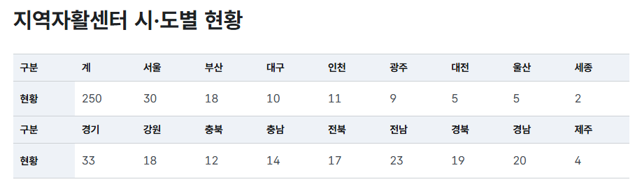 지역자활센터 운영지원사업 신청방법