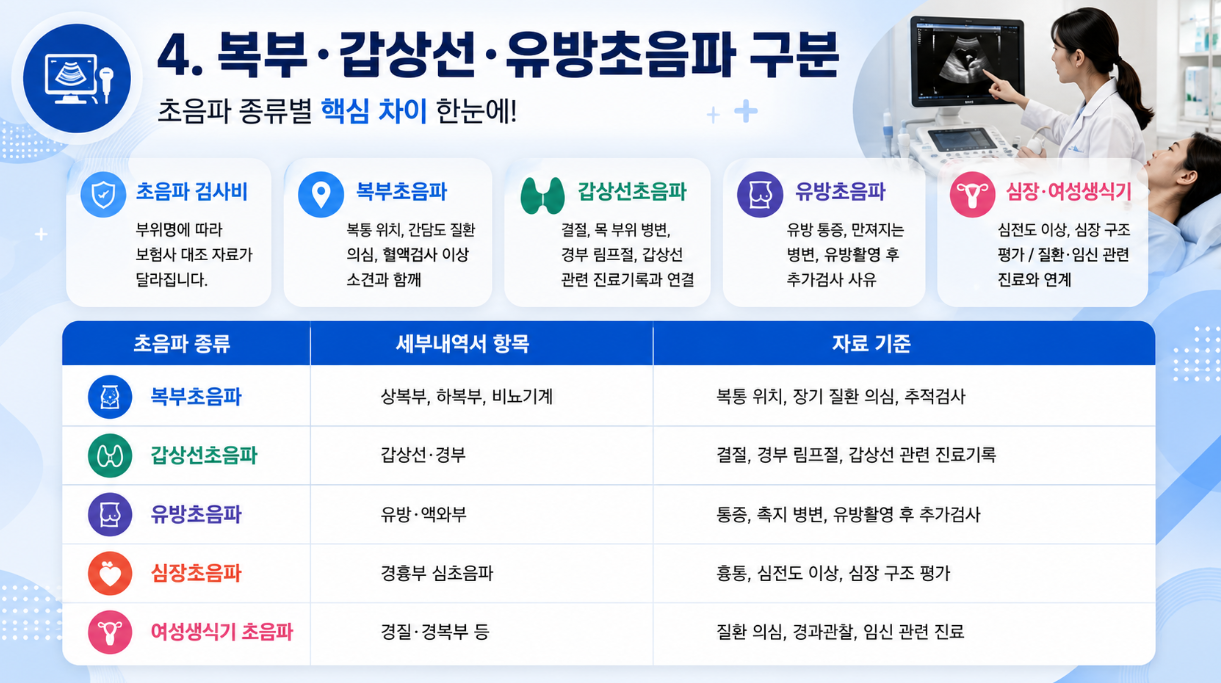 5. 복부초음파&middot;갑상선초음파&middot;유방초음파 등 초음파 종류별 구분 기준을 설명한 16대9 인포그래픽
