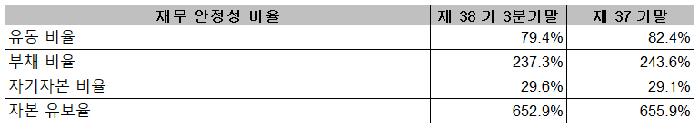 엔브이에이치코리아 - 재무 안정성 비율