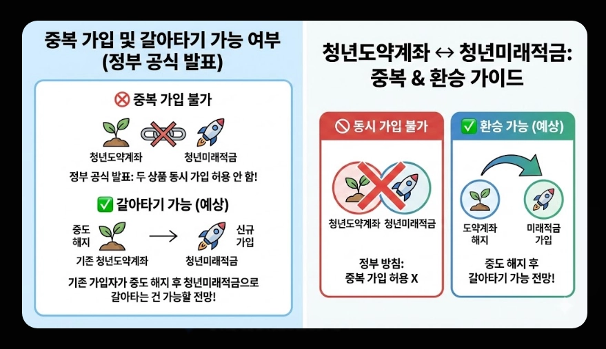 청년미래적금(출시 일정, 수령액 계산, 가입 조건)(+ 2026년 신규 출시 배경)