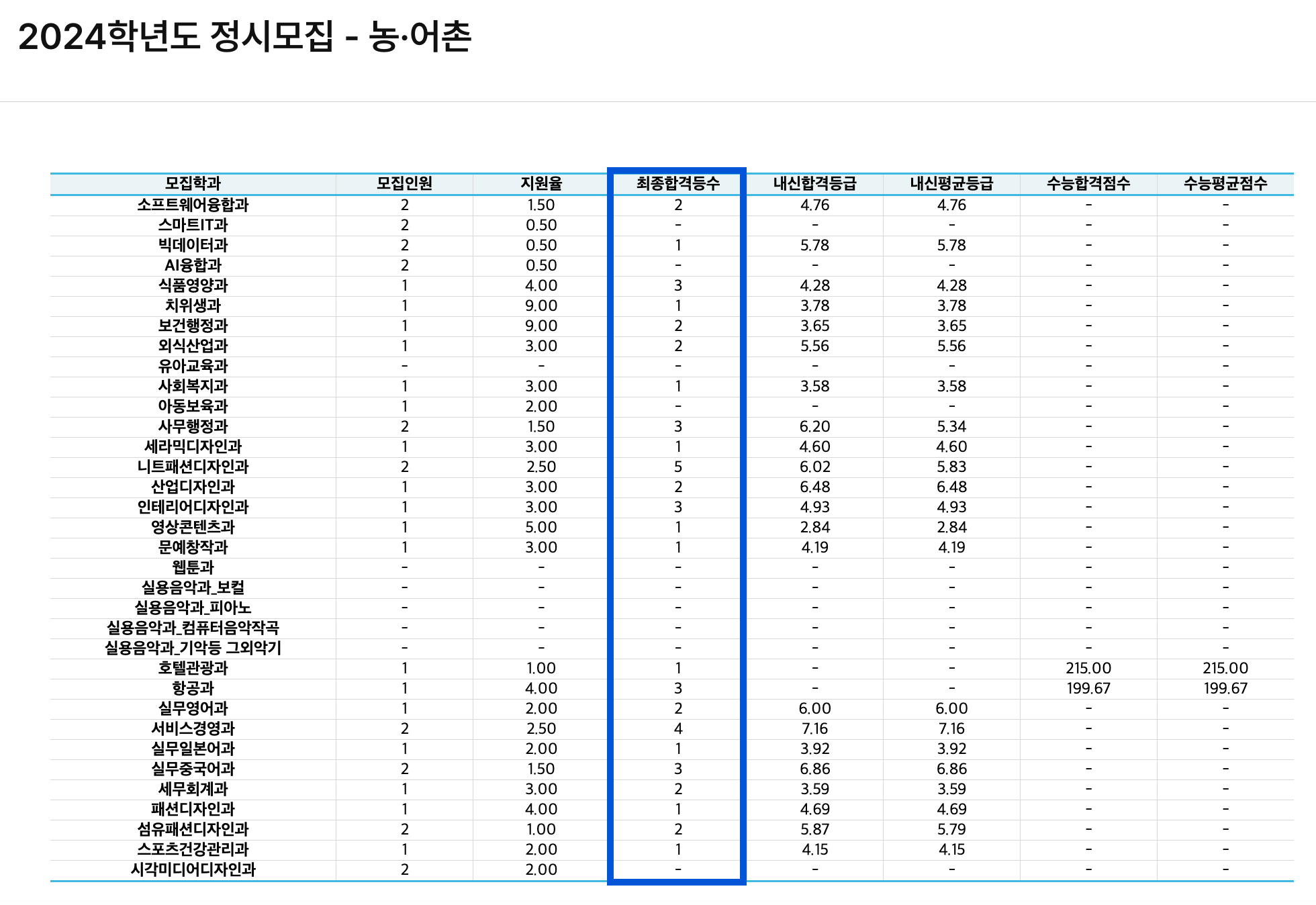 2024 한양여대 정시 추가합격 예비번호