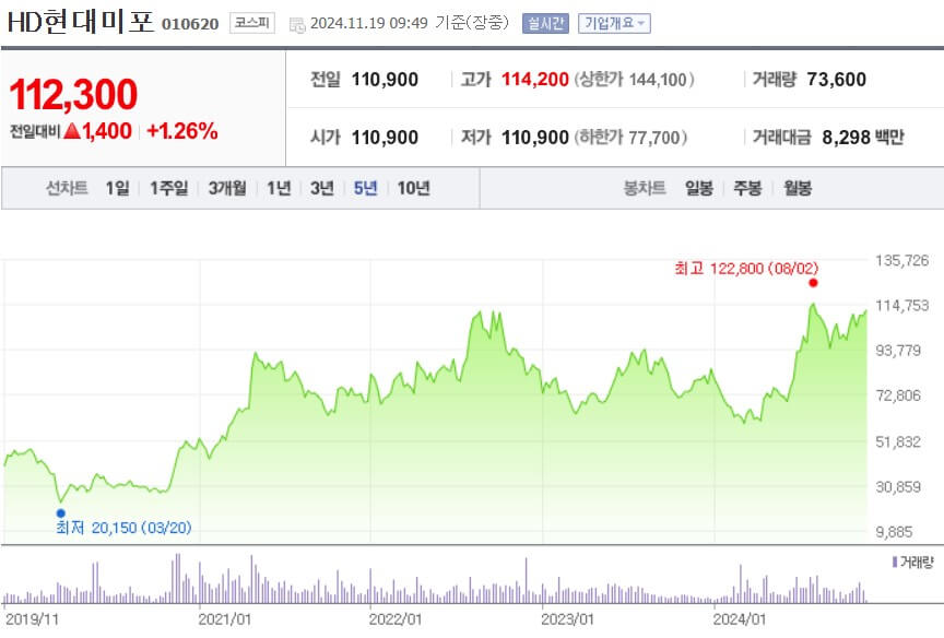 HD현대미포 주가