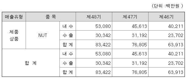 풍강 매출액