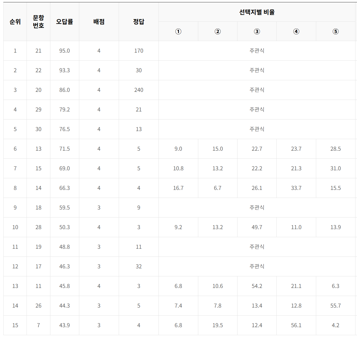 2022년 4월 모의고사 고3 수학