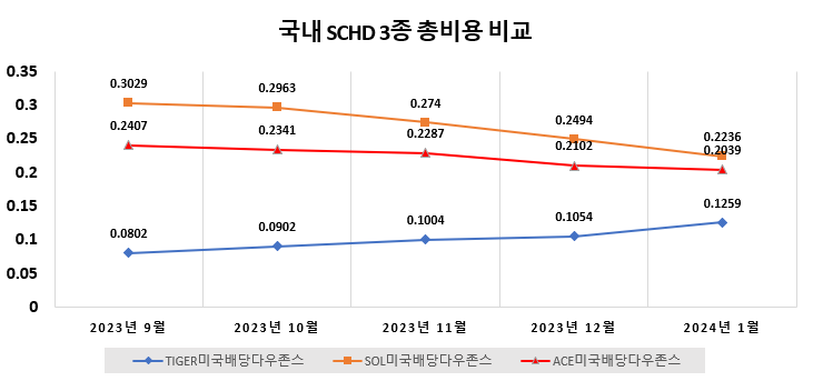 국내 SCHD 3종 총비용 비교