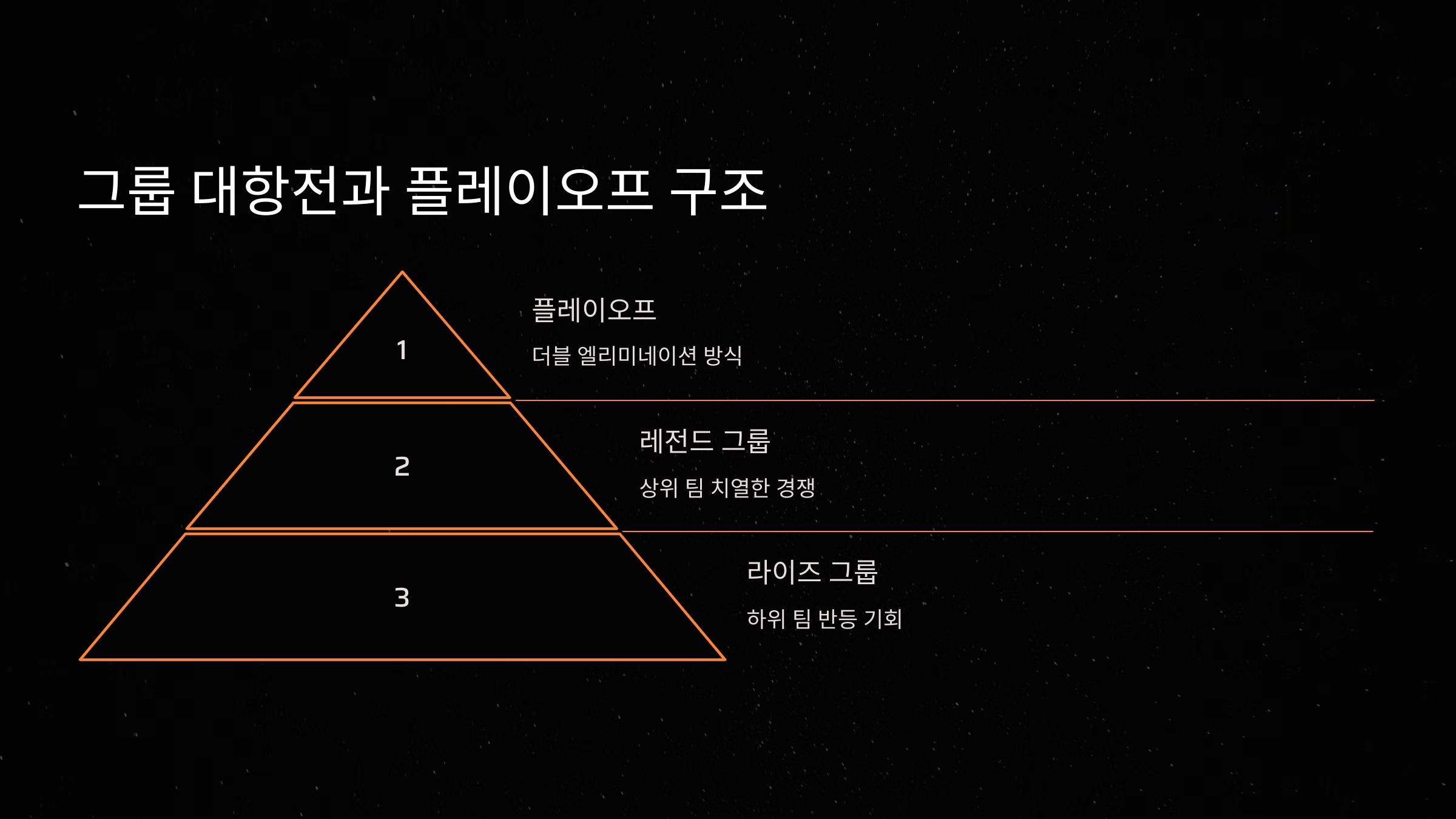 그룹 대항전과 플레이오프 구조