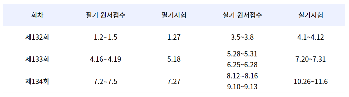 큐넷 2024년 필기 및 실기 시험일정, 원서접수 기간, 응시료 지원 및 참고사항 (기술사, 기능장, 기사, 산업기사, 기능사)