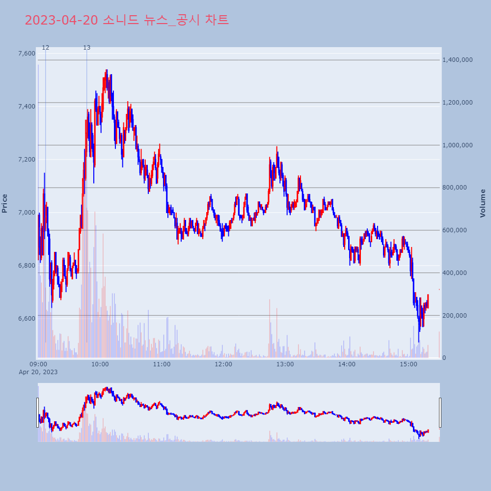 소니드_뉴스공시차트