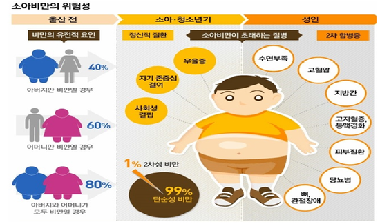 소아비만의 위험성