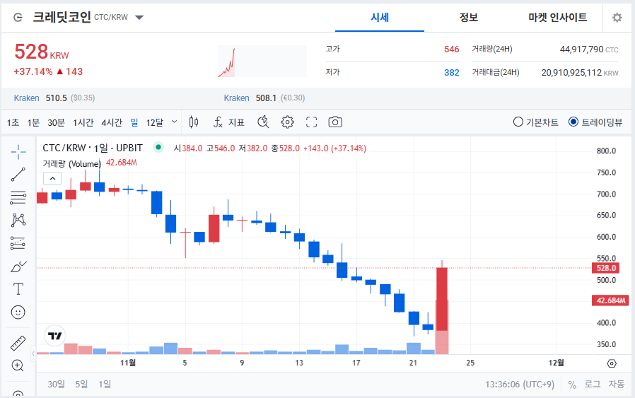 크레딧코인(CTC) 코인 급등, 지금 왜 오르나? ❘ 실시간 가격&middot;전망