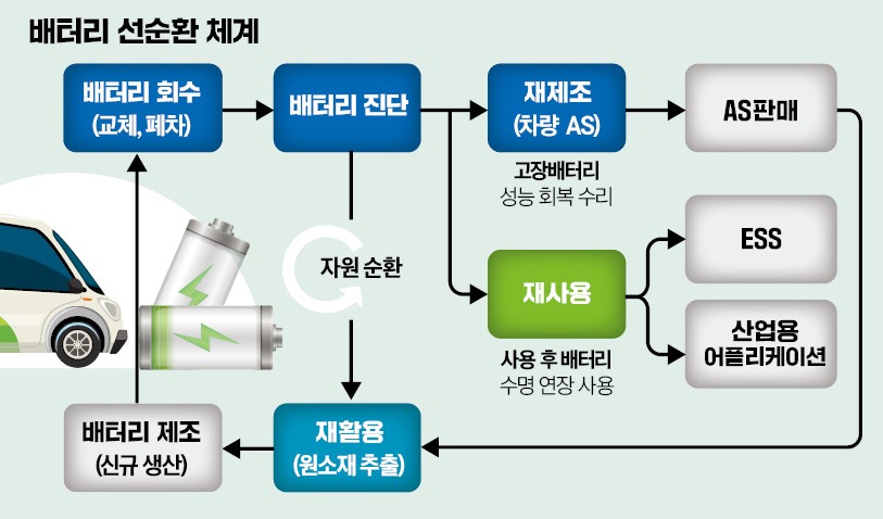 배터리 선순환 체계