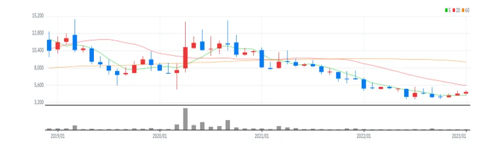 테라젠이텍스 월봉