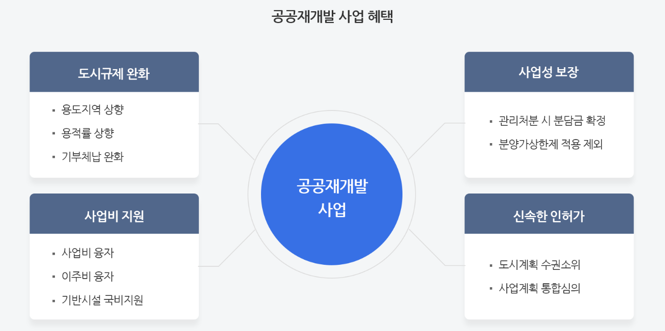 공공재개발 사업 혜택